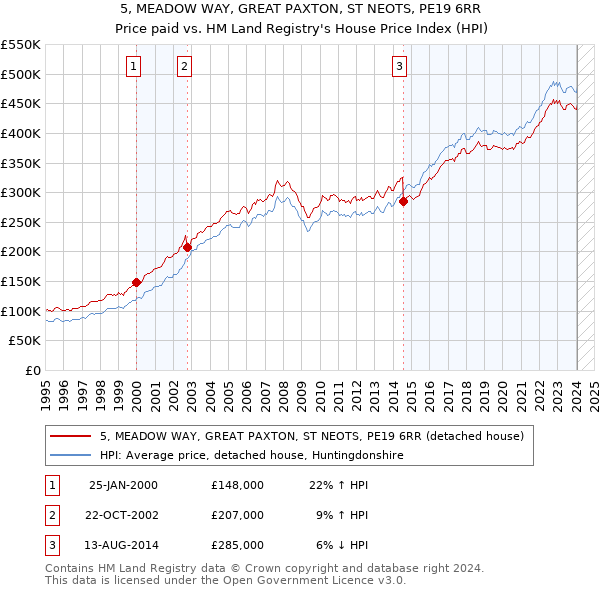 5, MEADOW WAY, GREAT PAXTON, ST NEOTS, PE19 6RR: Price paid vs HM Land Registry's House Price Index