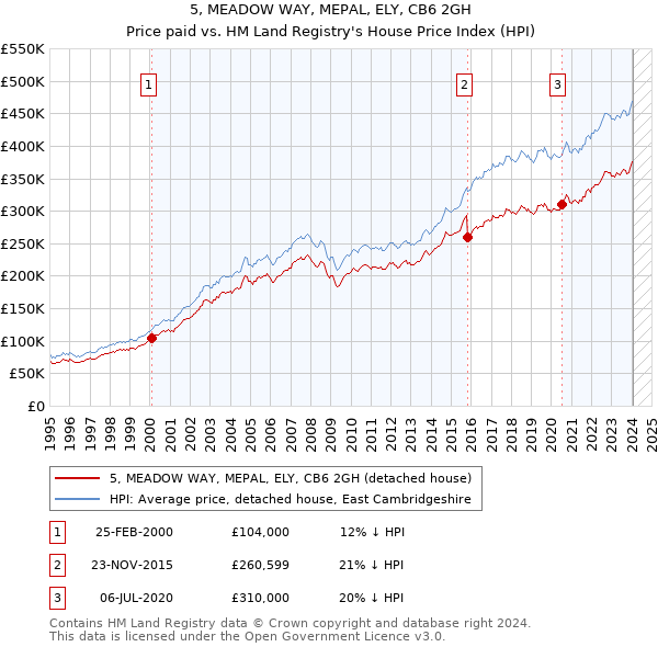 5, MEADOW WAY, MEPAL, ELY, CB6 2GH: Price paid vs HM Land Registry's House Price Index