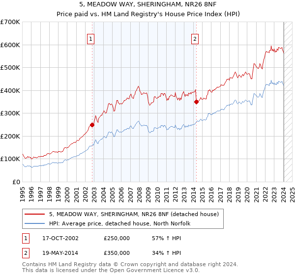 5, MEADOW WAY, SHERINGHAM, NR26 8NF: Price paid vs HM Land Registry's House Price Index