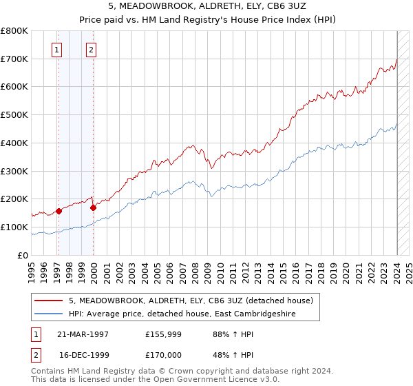 5, MEADOWBROOK, ALDRETH, ELY, CB6 3UZ: Price paid vs HM Land Registry's House Price Index