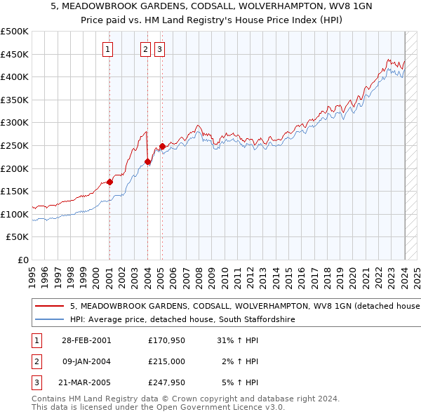 5, MEADOWBROOK GARDENS, CODSALL, WOLVERHAMPTON, WV8 1GN: Price paid vs HM Land Registry's House Price Index