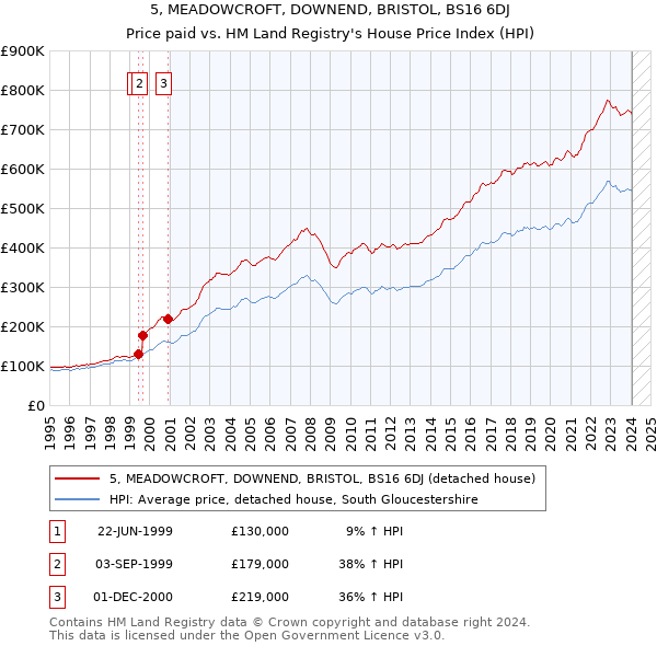 5, MEADOWCROFT, DOWNEND, BRISTOL, BS16 6DJ: Price paid vs HM Land Registry's House Price Index