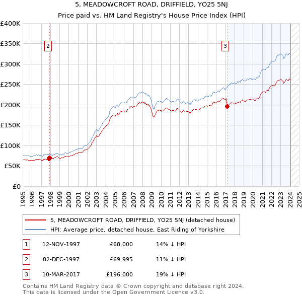 5, MEADOWCROFT ROAD, DRIFFIELD, YO25 5NJ: Price paid vs HM Land Registry's House Price Index