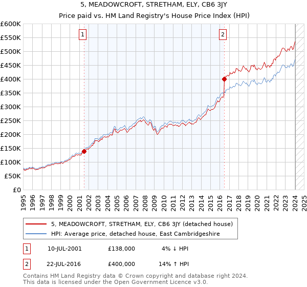 5, MEADOWCROFT, STRETHAM, ELY, CB6 3JY: Price paid vs HM Land Registry's House Price Index