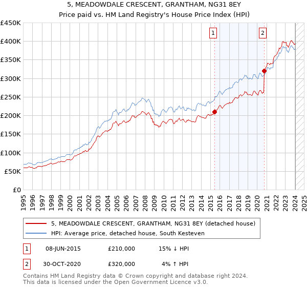 5, MEADOWDALE CRESCENT, GRANTHAM, NG31 8EY: Price paid vs HM Land Registry's House Price Index