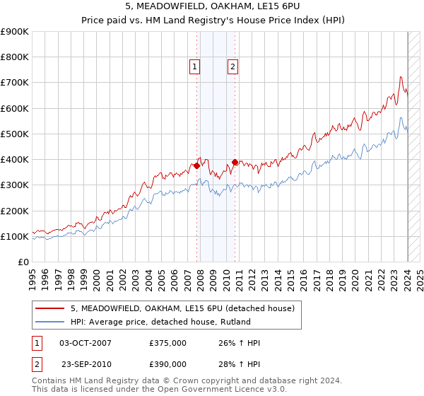5, MEADOWFIELD, OAKHAM, LE15 6PU: Price paid vs HM Land Registry's House Price Index