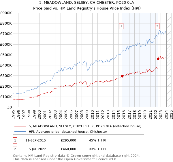 5, MEADOWLAND, SELSEY, CHICHESTER, PO20 0LA: Price paid vs HM Land Registry's House Price Index