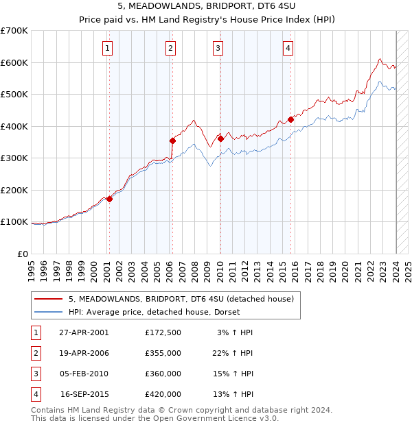 5, MEADOWLANDS, BRIDPORT, DT6 4SU: Price paid vs HM Land Registry's House Price Index