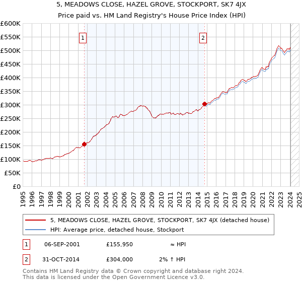 5, MEADOWS CLOSE, HAZEL GROVE, STOCKPORT, SK7 4JX: Price paid vs HM Land Registry's House Price Index