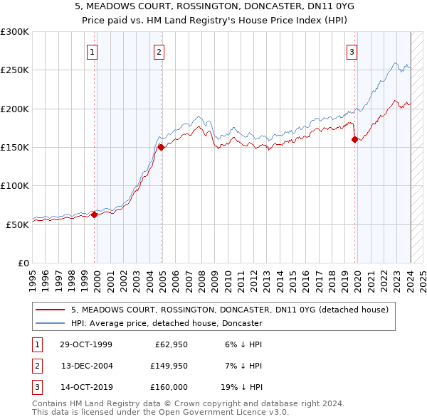 5, MEADOWS COURT, ROSSINGTON, DONCASTER, DN11 0YG: Price paid vs HM Land Registry's House Price Index