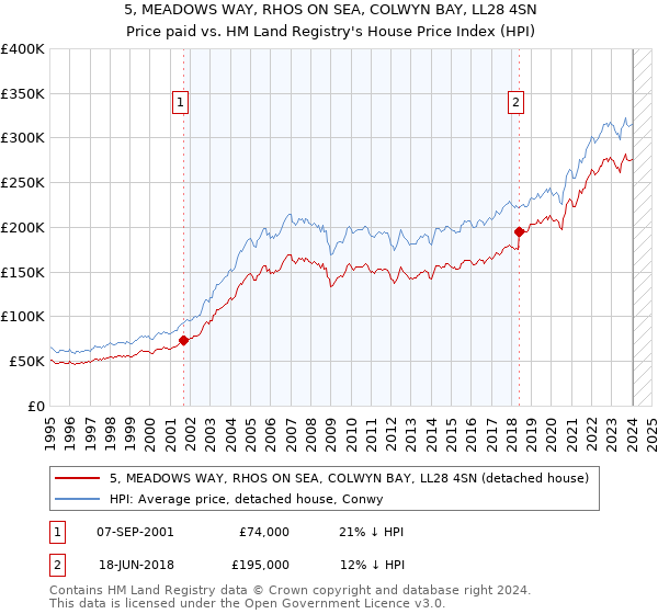 5, MEADOWS WAY, RHOS ON SEA, COLWYN BAY, LL28 4SN: Price paid vs HM Land Registry's House Price Index