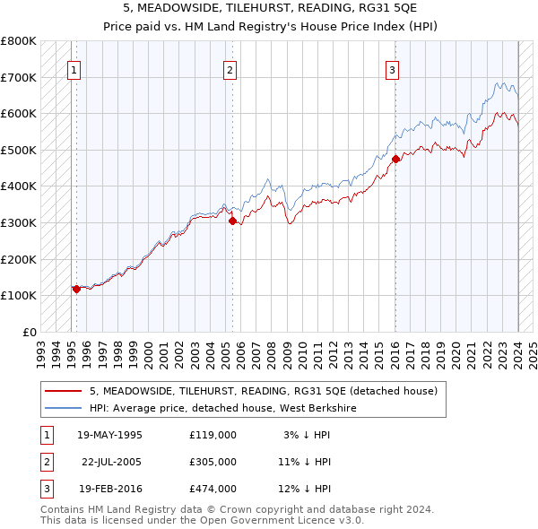5, MEADOWSIDE, TILEHURST, READING, RG31 5QE: Price paid vs HM Land Registry's House Price Index