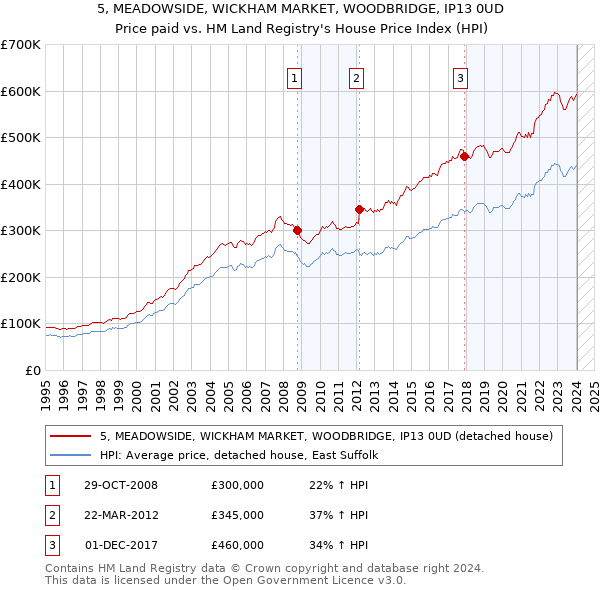 5, MEADOWSIDE, WICKHAM MARKET, WOODBRIDGE, IP13 0UD: Price paid vs HM Land Registry's House Price Index
