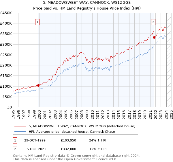 5, MEADOWSWEET WAY, CANNOCK, WS12 2GS: Price paid vs HM Land Registry's House Price Index