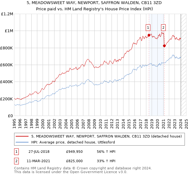 5, MEADOWSWEET WAY, NEWPORT, SAFFRON WALDEN, CB11 3ZD: Price paid vs HM Land Registry's House Price Index
