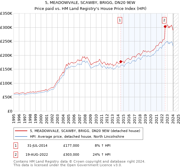 5, MEADOWVALE, SCAWBY, BRIGG, DN20 9EW: Price paid vs HM Land Registry's House Price Index