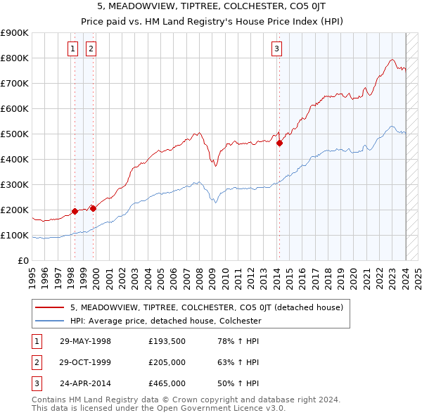 5, MEADOWVIEW, TIPTREE, COLCHESTER, CO5 0JT: Price paid vs HM Land Registry's House Price Index