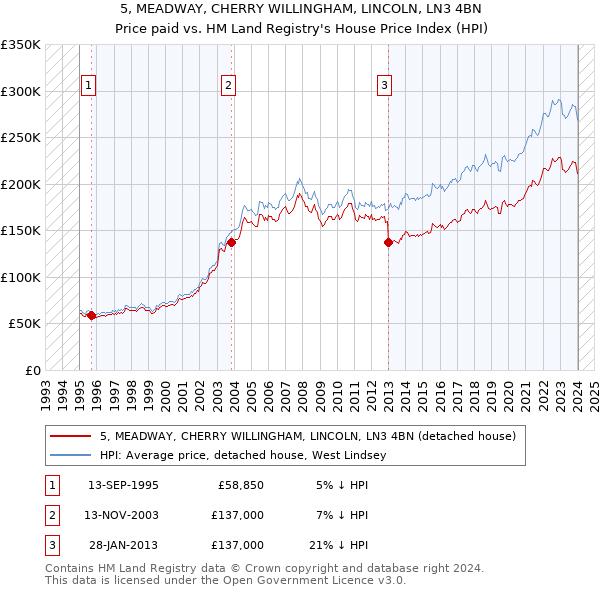 5, MEADWAY, CHERRY WILLINGHAM, LINCOLN, LN3 4BN: Price paid vs HM Land Registry's House Price Index