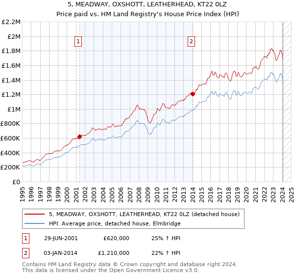 5, MEADWAY, OXSHOTT, LEATHERHEAD, KT22 0LZ: Price paid vs HM Land Registry's House Price Index
