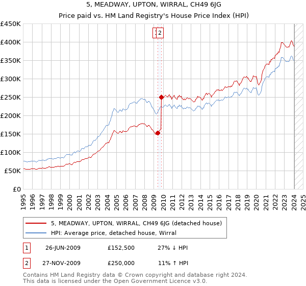 5, MEADWAY, UPTON, WIRRAL, CH49 6JG: Price paid vs HM Land Registry's House Price Index