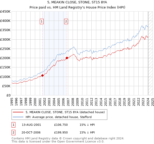 5, MEAKIN CLOSE, STONE, ST15 8YA: Price paid vs HM Land Registry's House Price Index