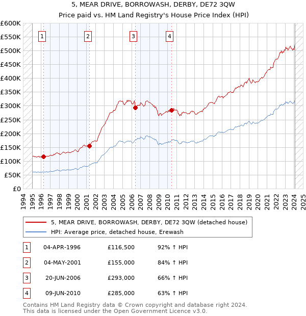 5, MEAR DRIVE, BORROWASH, DERBY, DE72 3QW: Price paid vs HM Land Registry's House Price Index