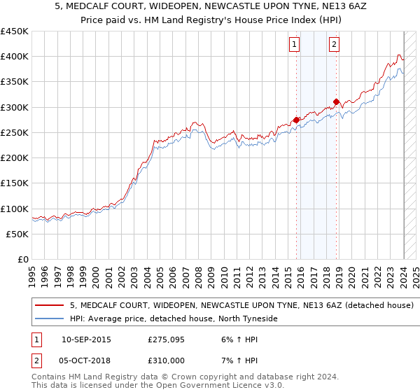 5, MEDCALF COURT, WIDEOPEN, NEWCASTLE UPON TYNE, NE13 6AZ: Price paid vs HM Land Registry's House Price Index