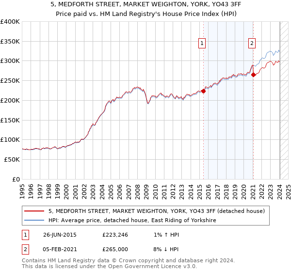 5, MEDFORTH STREET, MARKET WEIGHTON, YORK, YO43 3FF: Price paid vs HM Land Registry's House Price Index