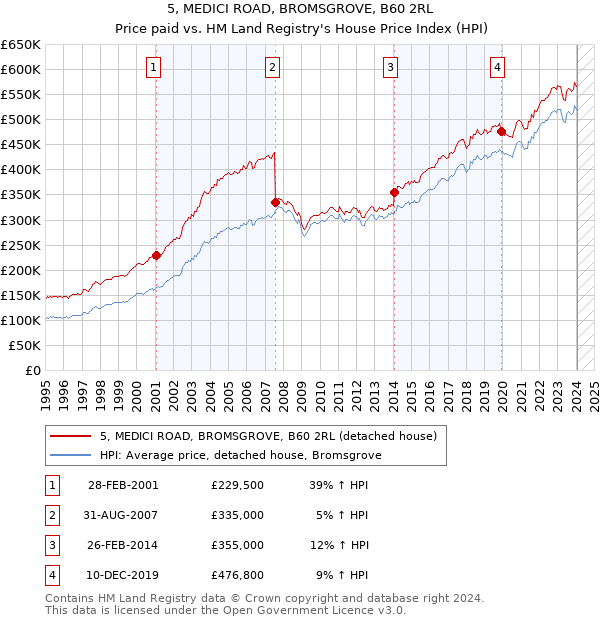 5, MEDICI ROAD, BROMSGROVE, B60 2RL: Price paid vs HM Land Registry's House Price Index
