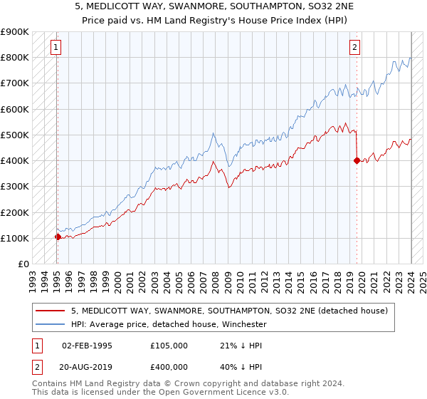 5, MEDLICOTT WAY, SWANMORE, SOUTHAMPTON, SO32 2NE: Price paid vs HM Land Registry's House Price Index