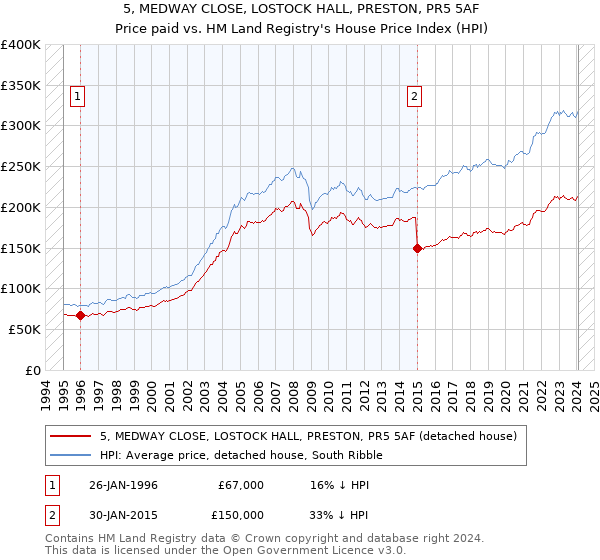 5, MEDWAY CLOSE, LOSTOCK HALL, PRESTON, PR5 5AF: Price paid vs HM Land Registry's House Price Index