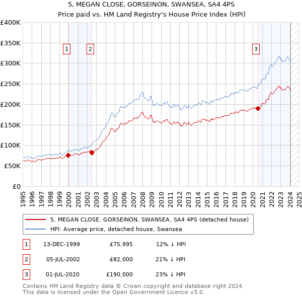 5, MEGAN CLOSE, GORSEINON, SWANSEA, SA4 4PS: Price paid vs HM Land Registry's House Price Index