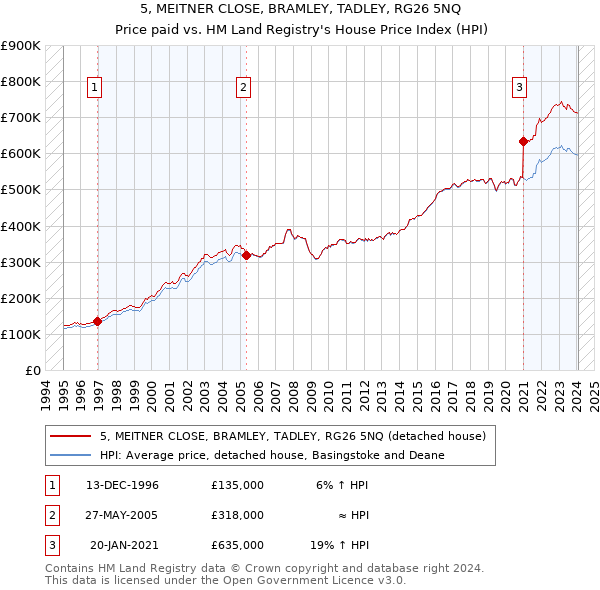 5, MEITNER CLOSE, BRAMLEY, TADLEY, RG26 5NQ: Price paid vs HM Land Registry's House Price Index