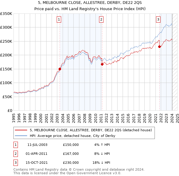 5, MELBOURNE CLOSE, ALLESTREE, DERBY, DE22 2QS: Price paid vs HM Land Registry's House Price Index