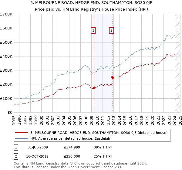 5, MELBOURNE ROAD, HEDGE END, SOUTHAMPTON, SO30 0JE: Price paid vs HM Land Registry's House Price Index