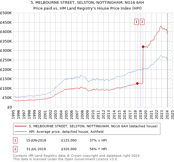 5, MELBOURNE STREET, SELSTON, NOTTINGHAM, NG16 6AH: Price paid vs HM Land Registry's House Price Index