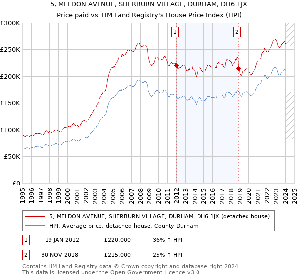 5, MELDON AVENUE, SHERBURN VILLAGE, DURHAM, DH6 1JX: Price paid vs HM Land Registry's House Price Index
