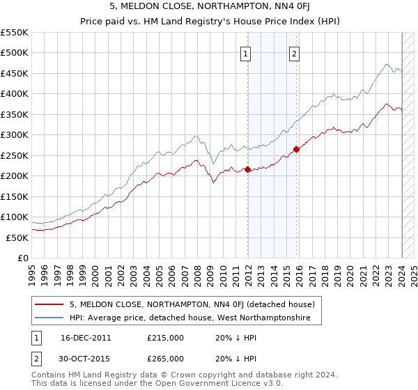 5, MELDON CLOSE, NORTHAMPTON, NN4 0FJ: Price paid vs HM Land Registry's House Price Index