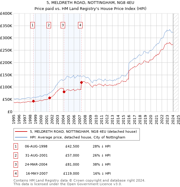 5, MELDRETH ROAD, NOTTINGHAM, NG8 4EU: Price paid vs HM Land Registry's House Price Index