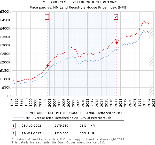 5, MELFORD CLOSE, PETERBOROUGH, PE3 9NG: Price paid vs HM Land Registry's House Price Index