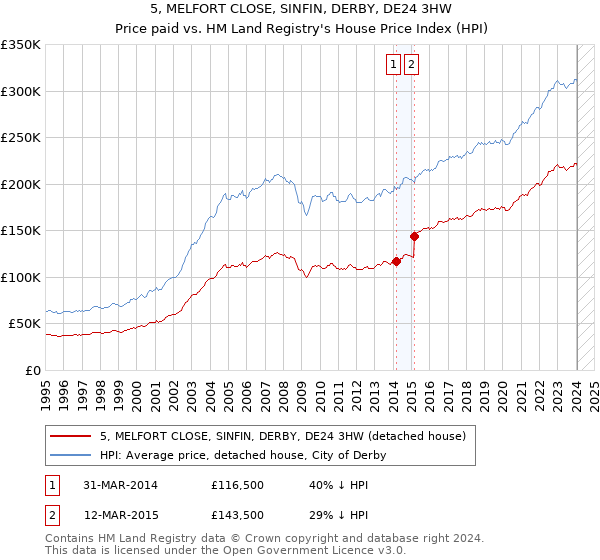 5, MELFORT CLOSE, SINFIN, DERBY, DE24 3HW: Price paid vs HM Land Registry's House Price Index