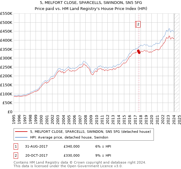 5, MELFORT CLOSE, SPARCELLS, SWINDON, SN5 5FG: Price paid vs HM Land Registry's House Price Index