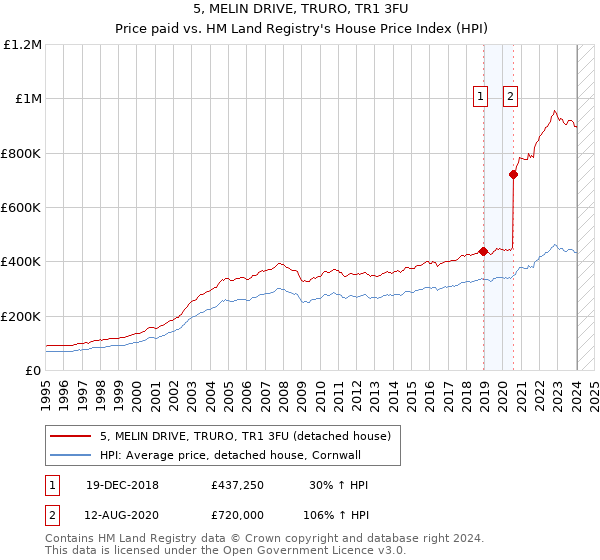 5, MELIN DRIVE, TRURO, TR1 3FU: Price paid vs HM Land Registry's House Price Index