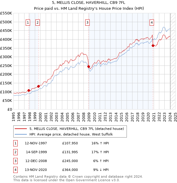 5, MELLIS CLOSE, HAVERHILL, CB9 7FL: Price paid vs HM Land Registry's House Price Index