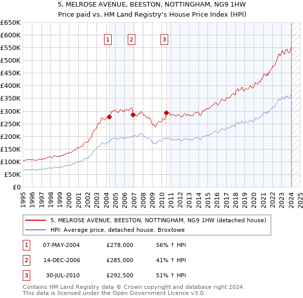 5, MELROSE AVENUE, BEESTON, NOTTINGHAM, NG9 1HW: Price paid vs HM Land Registry's House Price Index