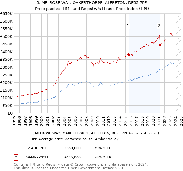 5, MELROSE WAY, OAKERTHORPE, ALFRETON, DE55 7PF: Price paid vs HM Land Registry's House Price Index