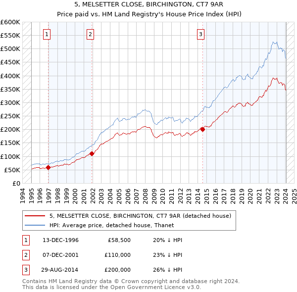 5, MELSETTER CLOSE, BIRCHINGTON, CT7 9AR: Price paid vs HM Land Registry's House Price Index