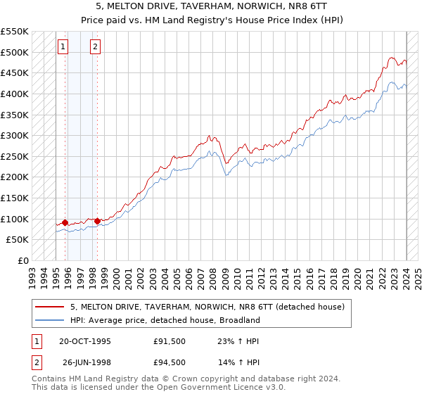 5, MELTON DRIVE, TAVERHAM, NORWICH, NR8 6TT: Price paid vs HM Land Registry's House Price Index