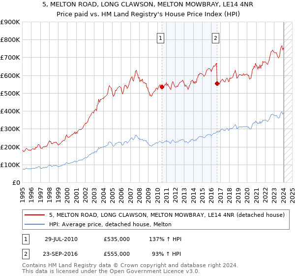 5, MELTON ROAD, LONG CLAWSON, MELTON MOWBRAY, LE14 4NR: Price paid vs HM Land Registry's House Price Index