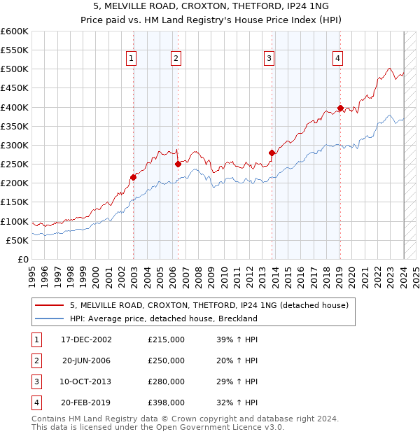 5, MELVILLE ROAD, CROXTON, THETFORD, IP24 1NG: Price paid vs HM Land Registry's House Price Index
